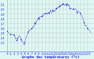 Courbe de tempratures pour Calais / Marck (62)