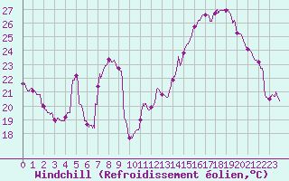 Courbe du refroidissement olien pour Biarritz (64)