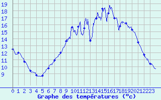 Courbe de tempratures pour Gumen-Penfao (44)