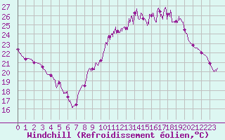Courbe du refroidissement olien pour Dijon / Longvic (21)