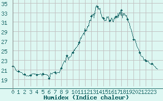 Courbe de l'humidex pour Bourg-Saint-Maurice (73)