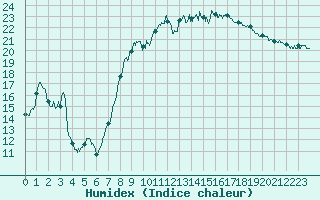 Courbe de l'humidex pour Hyres (83)