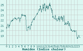 Courbe de l'humidex pour Saint-Nazaire (44)