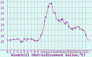 Courbe du refroidissement olien pour Saint-Etienne (42)