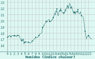 Courbe de l'humidex pour Landivisiau (29)