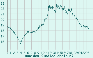 Courbe de l'humidex pour Hyres (83)