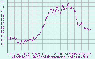 Courbe du refroidissement olien pour Langres (52) 
