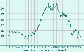 Courbe de l'humidex pour Ile Rousse (2B)