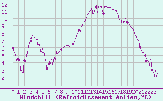 Courbe du refroidissement olien pour Vannes-Sn (56)