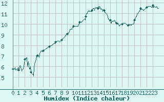 Courbe de l'humidex pour Dunkerque (59)