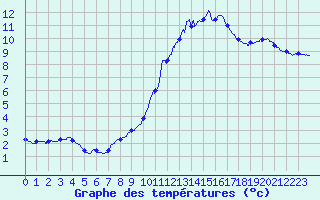 Courbe de tempratures pour Pointe de Chassiron (17)