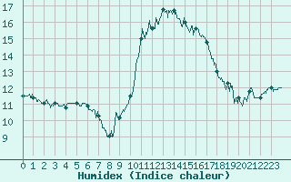 Courbe de l'humidex pour Ajaccio - Campo dell'Oro (2A)