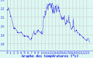 Courbe de tempratures pour Calais / Marck (62)