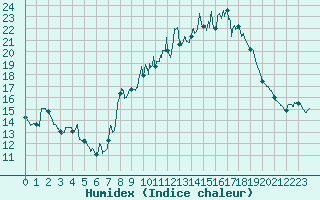 Courbe de l'humidex pour Murs (84)