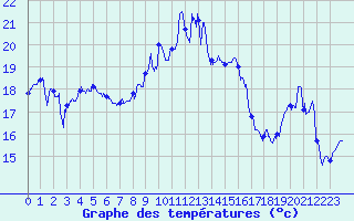 Courbe de tempratures pour Cap Corse (2B)