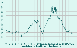 Courbe de l'humidex pour Chamrousse - Le Recoin (38)