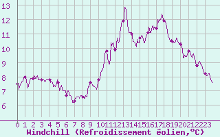 Courbe du refroidissement olien pour Saint-Quentin (02)