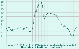 Courbe de l'humidex pour Aix-en-Provence (13)