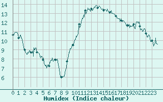 Courbe de l'humidex pour Ambrieu (01)
