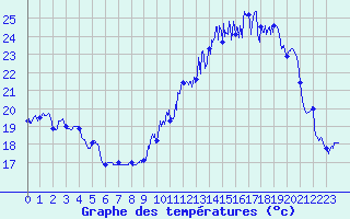 Courbe de tempratures pour Chlons-en-Champagne (51)