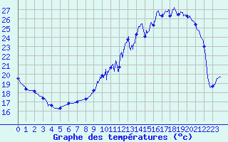Courbe de tempratures pour Alenon (61)