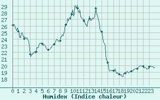 Courbe de l'humidex pour Grenoble/St-Etienne-St-Geoirs (38)
