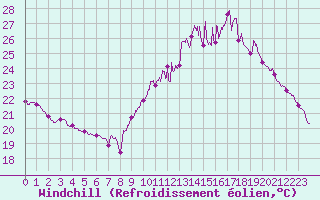 Courbe du refroidissement olien pour Mcon (71)