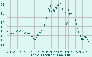 Courbe de l'humidex pour Hyres (83)