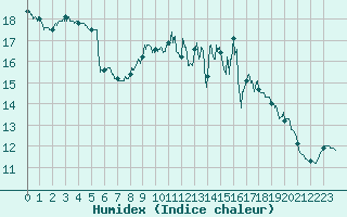 Courbe de l'humidex pour Dieppe (76)