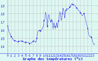 Courbe de tempratures pour Saint-Brieuc (22)