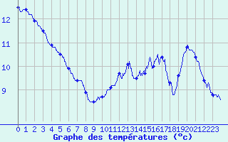 Courbe de tempratures pour Rion-des-Landes (40)