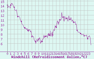 Courbe du refroidissement olien pour Carpentras (84)