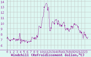 Courbe du refroidissement olien pour Ajaccio - Campo dell