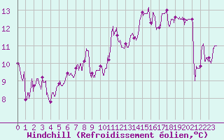Courbe du refroidissement olien pour Vassincourt (55)