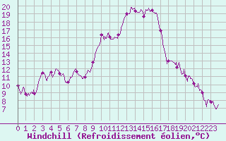 Courbe du refroidissement olien pour Saint-Dizier (52)