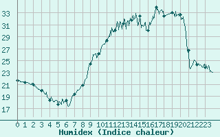 Courbe de l'humidex pour Bergerac (24)