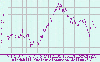 Courbe du refroidissement olien pour Toulouse-Francazal (31)