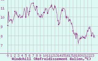 Courbe du refroidissement olien pour Orly (91)