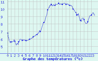 Courbe de tempratures pour Charleville-Mzires (08)