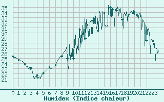 Courbe de l'humidex pour Niort (79)