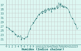 Courbe de l'humidex pour Dole-Tavaux (39)