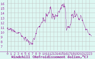 Courbe du refroidissement olien pour Brive-Laroche (19)