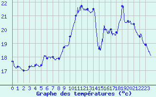 Courbe de tempratures pour Le Havre - Octeville (76)