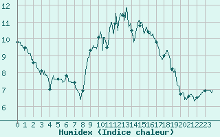 Courbe de l'humidex pour Mont-Saint-Vincent (71)