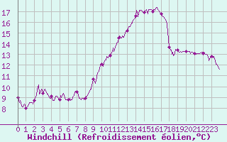 Courbe du refroidissement olien pour Mont-de-Marsan (40)