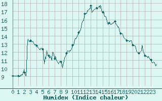 Courbe de l'humidex pour Mcon (71)