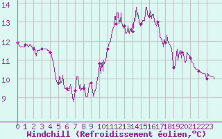 Courbe du refroidissement olien pour Montlimar (26)