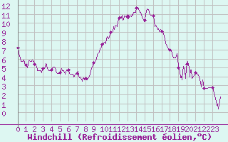 Courbe du refroidissement olien pour Orange (84)