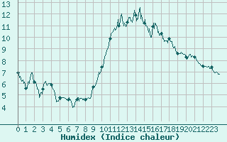 Courbe de l'humidex pour Ambrieu (01)