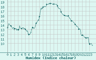 Courbe de l'humidex pour Guret Saint-Laurent (23)